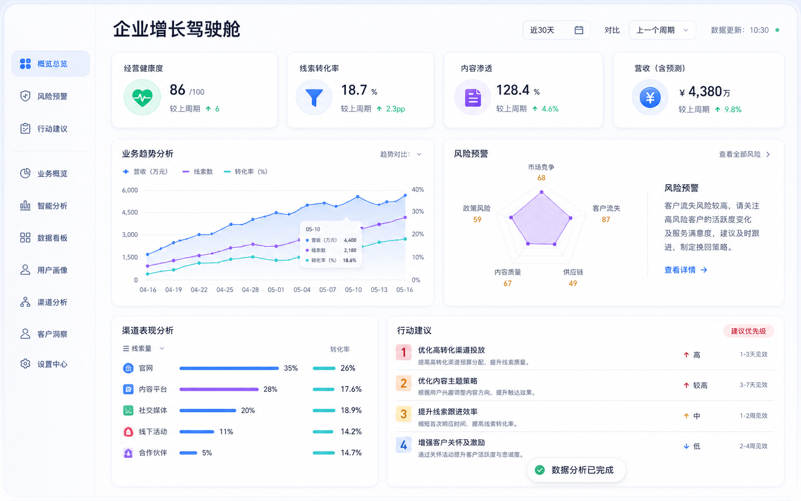 企业 Agent 增长驾驶舱,展示经营健康、趋势分析、风险预警与行动建议